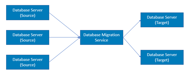 Database Migration Service