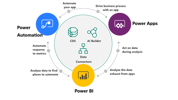 power platform cycle