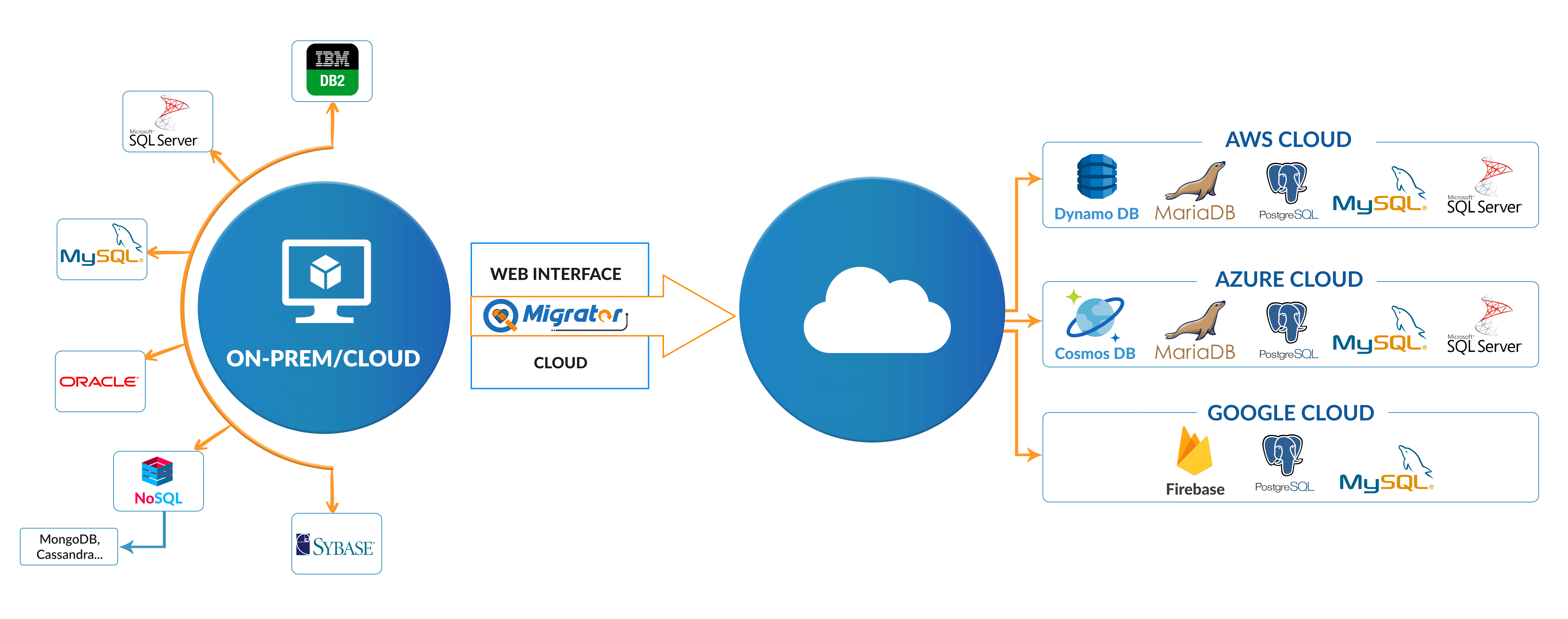 QMigrator Architecture